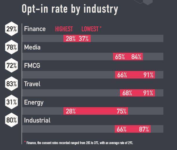 What strategies are available to improve the opt-in rate? 1 Barometre En OptIn Rate