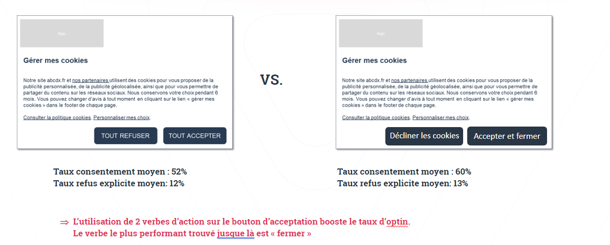 6 bonnes pratiques pour optimiser vos taux de consentement 1 Taux De Consentement Comment Optimiser Dans La Cmp
