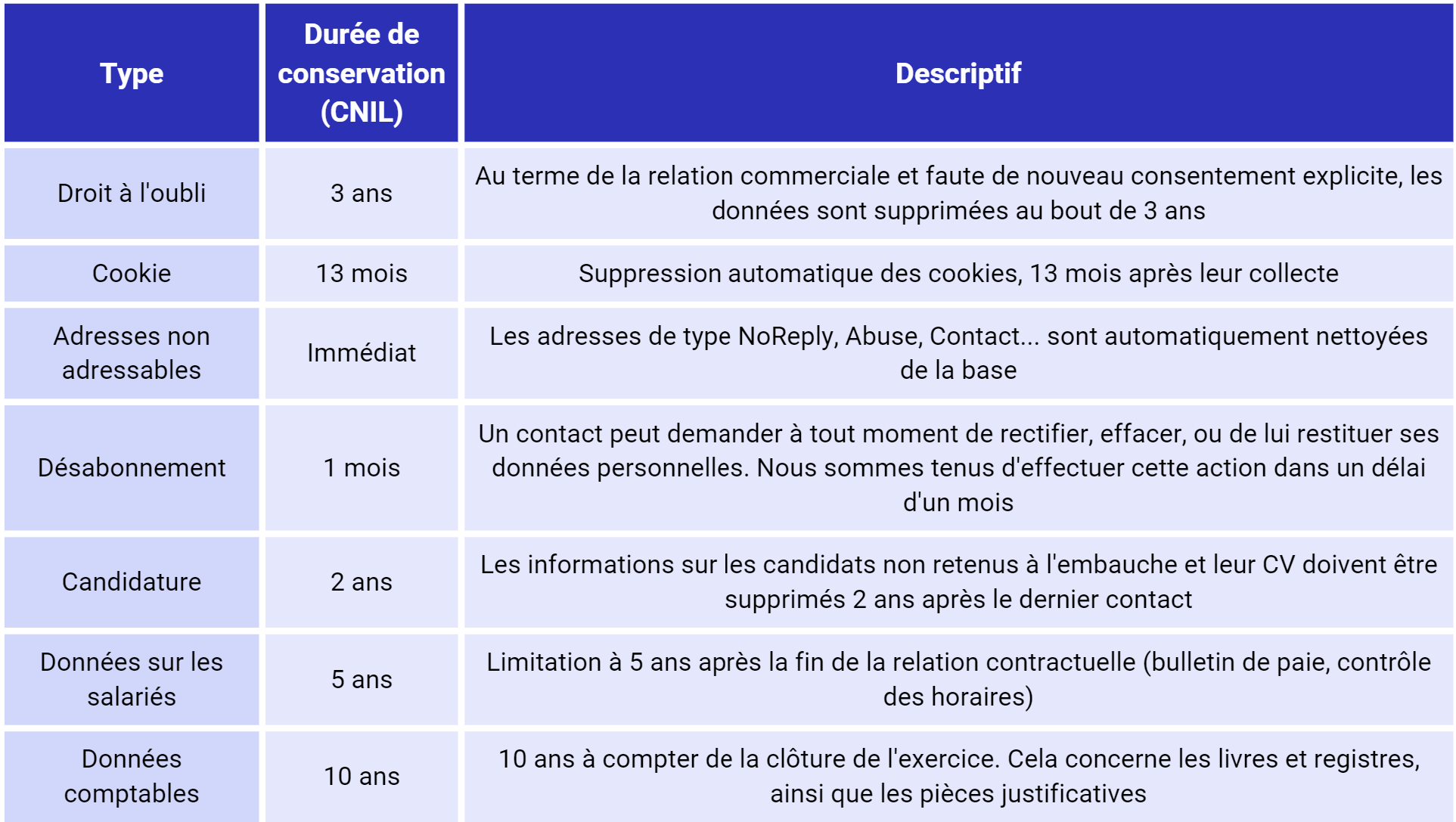 Duree De Vie Des Donnees