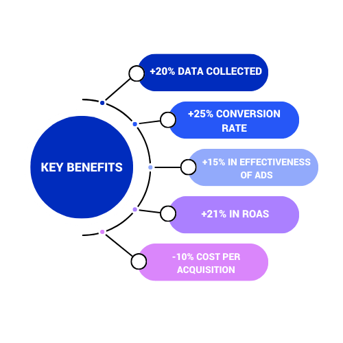 Increase your performance with our CAPI integrations! 19 Key Benefits Ba7F8Ab4