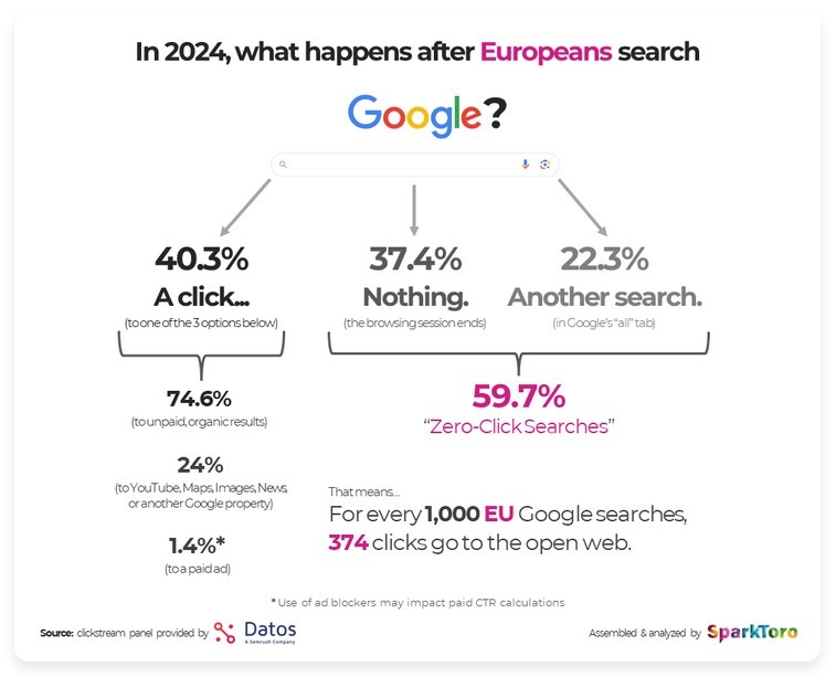 After Search Sparktoro Eu