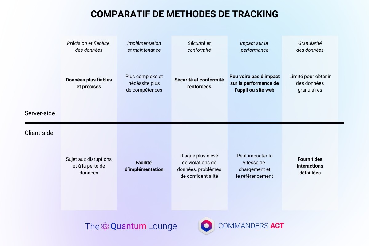 Tracking ServerSide Vs Client Side Un Comparatif 2024