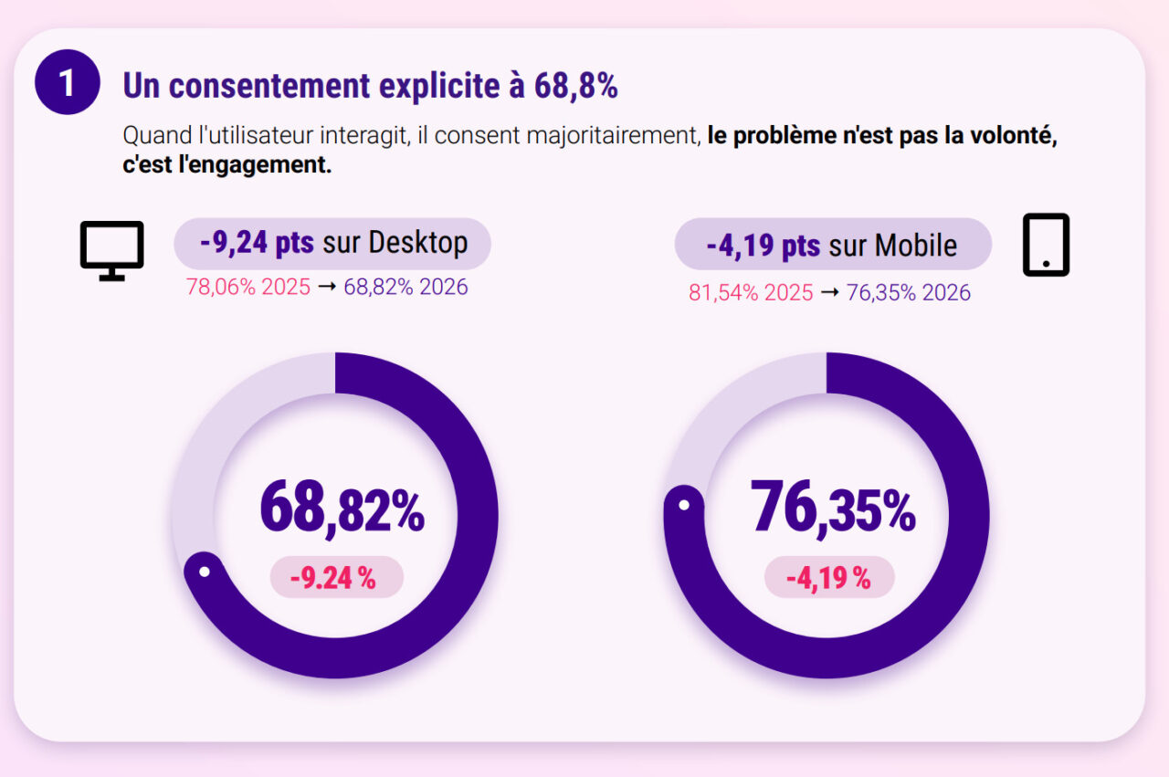 Comment améliorer son taux de consentement : les enseignements de notre Baromètre Privacy 2026 1 Taux De Consentement Explicite Desktop Et Mobile Baromètre Privacy 2026